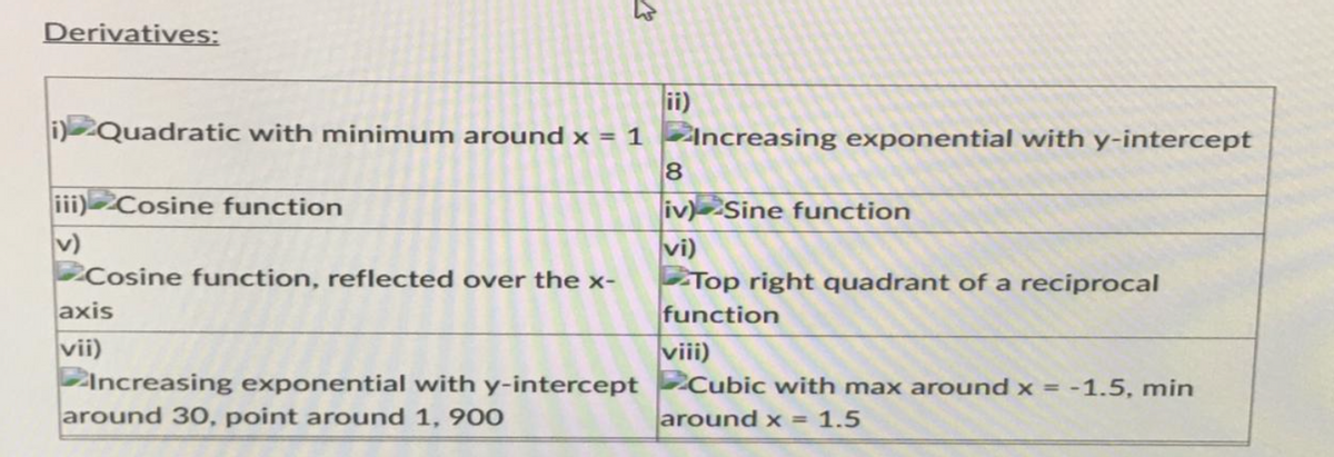 Derivatives:
ii)
i) Quadratic with minimum around x = 1 Increasing exponential with y-intercept
8
iv) Sine function
vi)
iii) Cosine function
v)
Cosine function, reflected over the x-
axis
vii)
Increasing exponential with y-intercept
around 30, point around 1, 900
Top right quadrant of a reciprocal
function
viii)
Cubic with max around x = -1.5, min
around x = 1.5