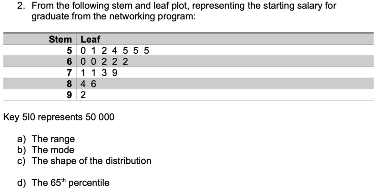 2. From the following stem and leaf plot, representing the starting salary for
graduate from the networking program:
Stem Leaf
50124 555
600222
71139
846
92
Key 510 represents 50 000
a) The range
b) The mode
c) The shape of the distribution
d) The 65th percentile