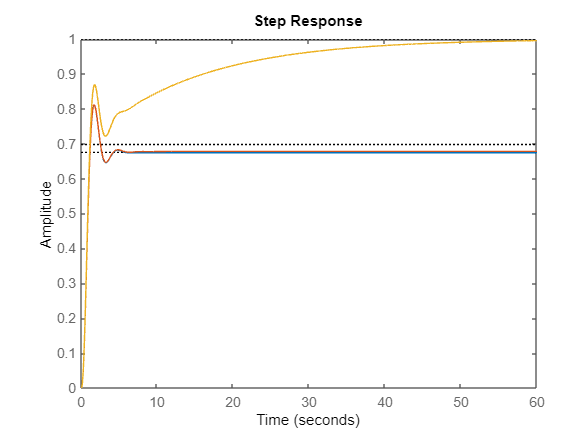 Amplitude
0.9
0.8
0.7
0.6
0.5
0.4
0.3
0.2
0.1
10
20
Step Response
30
Time (seconds)
40
50
60