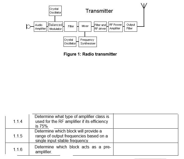 Crystal
Transmitter
Oscillator
Balanced
Amplifier Modulator
Filter and
RF driver
Audio
RF Power
Output
Filter
Mixer
Amplifier
Filter
Crystal
Oscillator
Frequency
Synthesiser
Figure 1: Radio transmitter
Determine what type of amplifier class is
used for the RF amplifier if its efficiency
is 75%
Determine which block will provide a
range of output frequencies based on a
single input stable frequency.
1.1.4
1.1.5
Determine which block acts as a pre-
1.1.6
amplifier.
