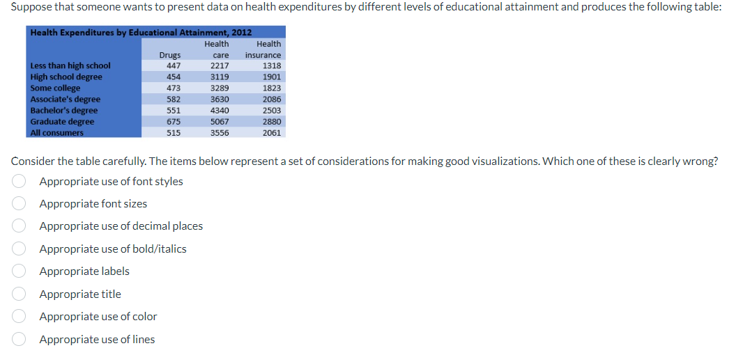 Suppose that someone wants to present data on health expenditures by different levels of educational attainment and produces the following table:
Health Expenditures by Educational Attainment, 2012
Health
care
2217
3119
3289
3630
4340
5067
3556
Less than high school
High school degree
Some college
Associate's degree
Bachelor's degree
Graduate degree
All consumers
000000
Drugs
447
Appropriate title
Appropriate use of color
Appropriate use of lines
454
473
582
551
675
515
Health
insurance
Consider the table carefully. The items below represent a set of considerations for making good visualizations. Which one of these is clearly wrong?
Appropriate use of font styles
Appropriate font sizes
Appropriate use of decimal places
Appropriate use of bold/italics
Appropriate labels
1318
1901
1823
2086
2503
2880
2061