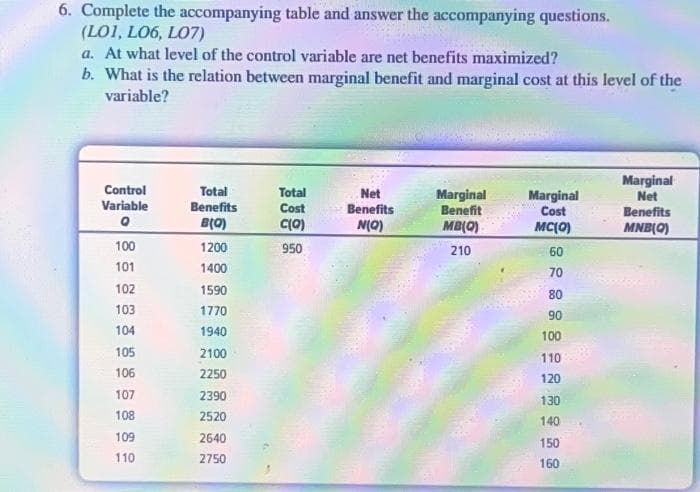 6. Complete the accompanying table and answer the accompanying questions.
(LO1, L06, L07)
a. At what level of the control variable are net benefits maximized?
b. What is the relation between marginal benefit and marginal cost at this level of the
variable?
Control
Variable
Q
100
101
102
103
104
105
106
107
108
109
110
Total
Benefits
B(Q)
1200
1400
1590
1770
1940
2100
2250
2390
2520
2640
2750
Total
Cost
C(0)
950
SPONG
Net
Benefits
N(Q)
Marginal
Benefit
MB(0)
210
Marginal
Cost
MC(0)
60
70
80
90
100
110
120
130
140
150
160
Marginal
Net
Benefits
MNB(0)