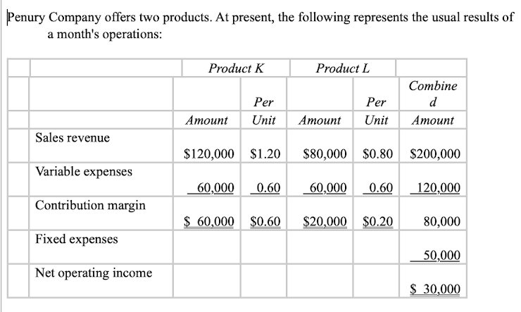 Penury Company offers two products. At present, the following represents the usual results of
a month's operations:
Product K
Product L
Combine
Per
Per
d
Атount
Unit
Атоunt
Unit
Атount
Sales revenue
$120,000 $1.20
$80,000 $0.80
$200,000
Variable expenses
60,000
0.60
60,000
0.60
120,000
Contribution margin
$ 60,000 $0.60
$20,000 $0.20
80,000
Fixed expenses
50,000
Net operating income
$ 30,000
