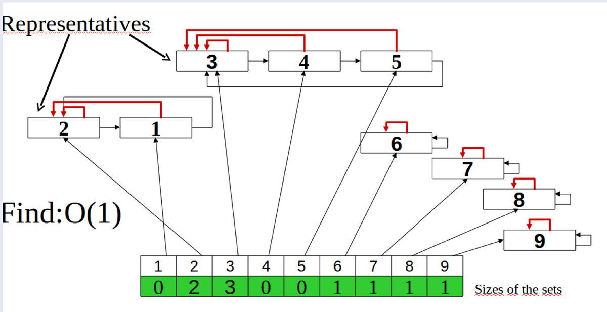 Representatives
3
4
5
6
7
8
Find:O(1)
9.
1
3
4
5 6
7
8 9
3
1
1
1
1
Sizes of the sets
22
