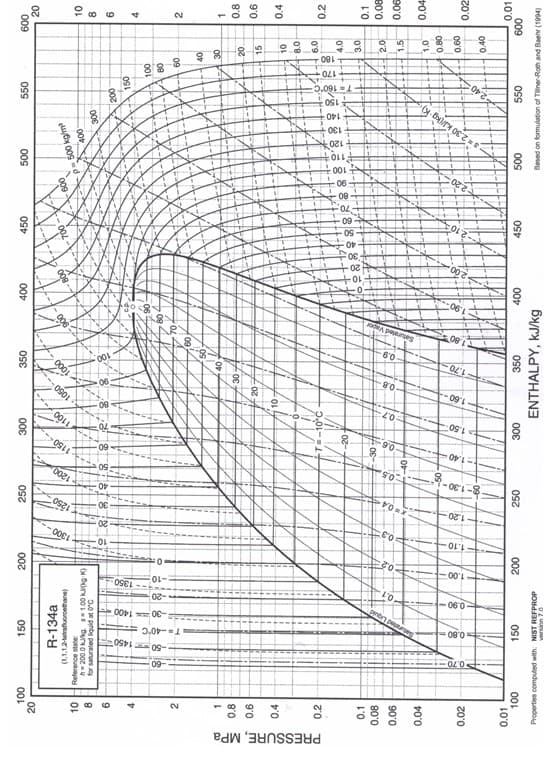 PRESSURE, MPa
20
4.
2.
1450
T-40°C
-30 1400
0.80 =
-060-
00
-1.30-
1.40-
OS L
1.60 -
10
8-8,8
20
009
00s
OS
00>
00€
009
8.
007
0901
006
001
002
R-134a
OSI
(1,1,1.2-tevafuoroethane)
00L
Reference state
h= 200.0 Kg. 1.00 kukg K)
for saturated liguid at OC
2.
09
8.
1.
0.8
09
20.
9'0
GL
0.4
1.
0'9
0.2
0.8
0.6
O't
0.1
0.4
0.08
-T-10°C
2.0
0.06
-20
1.5
0.2
0.04
O'L
080
0.1
09'0
0.02
0.08
0,40
0.06
50
0.01
0.04
009
450
009
0.02
Based on formulation of Tiliner Roth and Baehr (1994)
350
00€
ENTHALPY, kJ/kg
0.01
007
Properties computed with: NIST REFPROP
verinn 7.0
001
