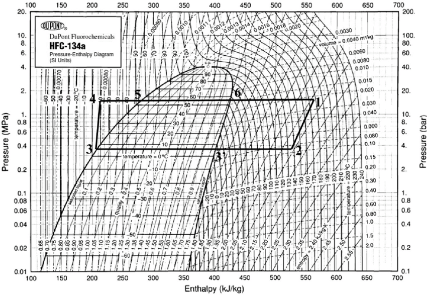 100
20.
150
200
250
300
350
400
450
500
550
600
650
QUPOND,
700
200.
10.
8.
0.0011
0.0012
0.0013
0.0014
DuPont Fluorochemicals
O 0016
P0.0018
U.0020
HFC-134a
Pressure-Enthalpy Diagram
(SI Units)
0.0030
6.
100.
80.
volume - 0.0040 mkg
0.0060
60.
0.0080
0.010
90
40.
2.
0.015
0.020
20.
50
0.8
0.030
0.6
0.040
10.
8.
0.4
0.060
3.
10
6.
0.080
0.10
temperature -0°C
0.2
0.15
0.20
2.
0.1
0.08
0.30
0.06
0.40
1.
0.8
0.04
0.60
0.80
0.6
1.0
0.4
0.02
1.5
2.0
0.2
0.01
100
150
200
250
300
350
400
450
500
0.1
700
550
600
Enthalpy (kJ/kg)
650
Pressure (MPa)
4.
09- i-..
OS
0.70
OL000 0- 0
SLO
t0.80-
30-
-0.85
temperature --20°C
060
-0.95
1.00-
1.05-
1.10-
1.15.
1.20
CÖ6000 0
06
150
entrop
2 40 kJikg K
temperature - 220 °C
Pressure (bar)
