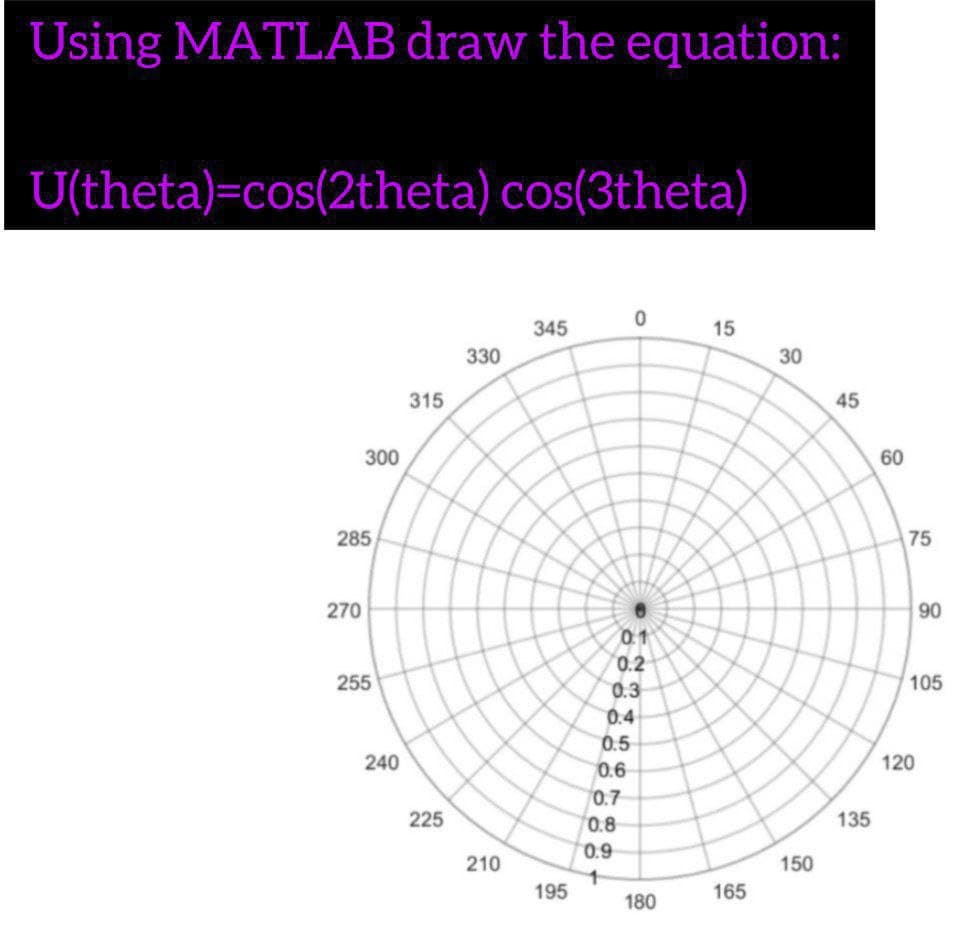 Using MATLAB draw the equation:
U(theta)=cos(2theta) cos(3theta)
345
15
330
30
315
45
300
60
285
75
270
90
01
0.2
255
105
0.3
0.4
0.5
240
0.6
120
0.7
225
0.8
135
0.9
210
150
195
165
180
