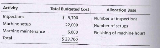 Allocation Base
Total Budgeted Cost
$ 5,700
Activity
Inspections
Machine setup
Machine maintenance
Total
Number of inspections
Number of setups
Finishing of machine hours
22,000
6,000
$ 33,700
