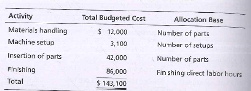 Activity
Total Budgeted Cost
$ 12,000
3,100
Allocation Base
Materials handling
Machine setup
Number of parts
Number of setups
Insertion of parts
Finishing
Total
42,000
Number of parts
Finishing direct labor hours
86,000
$ 143,100
