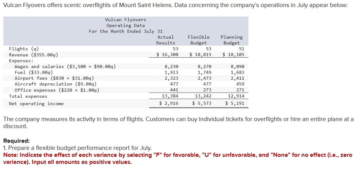 Vulcan Flyovers offers scenic overflights of Mount Saint Helens. Data concerning the company's operations in July appear below:
Vulcan Flyovers
Operating Data
For the Month Ended July 31
Flights (q)
Revenue ($355.00q)
Expenses:
Wages and salaries ($3,500 + $90.009)
Fuel ($33.00q)
Airport fees ($830 + $31.00g)
Aircraft depreciation ($9.00q)
Office expenses ($220 + $1.009)
Total expenses
Net operating income
Actual
Results
53
$ 16,300
8,230
1,913
2,323
477
441
13,384
$ 2,916
Flexible
Budget
53
$ 18,815
8,270
1,749
2,473
477
273
13,242
$ 5,573
Planning
Budget
51
$ 18,105
8,090
1,683
2,411
459
271
12,914
$ 5,191
The company measures its activity in terms of flights. Customers can buy individual tickets for overflights or hire an entire plane at a
discount.
Required:
1. Prepare a flexible budget performance report for July.
Note: Indicate the effect of each variance by selecting "F" for favorable, "U" for unfavorable, and "None" for no effect (i.e., zero
variance). Input all amounts as positive values.