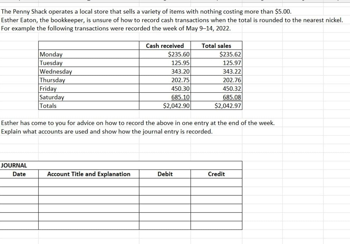 The Penny Shack operates a local store that sells a variety of items with nothing costing more than $5.00.
Esther Eaton, the bookkeeper, is unsure of how to record cash transactions when the total is rounded to the nearest nickel.
For example the following transactions were recorded the week of May 9-14, 2022.
Monday
Tuesday
JOURNAL
Date
Wednesday
Thursday
Friday
Saturday
Totals
Cash received
Account Title and Explanation
$235.60
125.95
343.20
202.75
450.30
685.10
$2,042.90
Esther has come to you for advice on how to record the above in one entry at the end of the week.
Explain what accounts are used and show how the journal entry is recorded.
Total sales
Debit
$235.62
125.97
343.22
202.76
450.32
685.08
$2,042.97
Credit