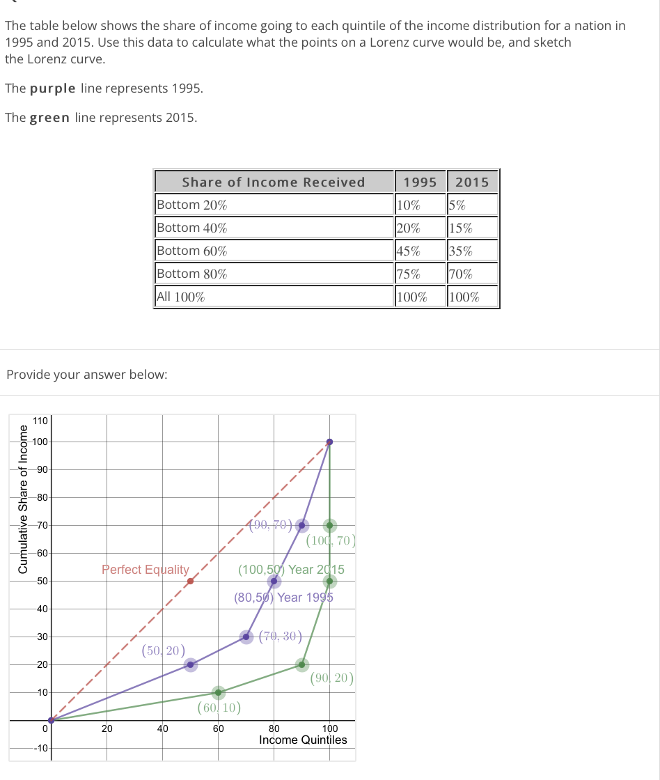 The table below shows the share of income going to each quintile of the income distribution for a nation in
1995 and 2015. Use this data to calculate what the points on a Lorenz curve would be, and sketch
the Lorenz curve.
The purple line represents 1995.
The green line represents 2015.
Share of Income Received
1995
2015
Bottom 20%
10%
5%
Bottom 40%
20%
15%
Bottom 60%
45%
35%
Bottom 80%
75%
70%
All 100%
100%
|100%
Provide your answer below:
110
100
-90
-80
A90, 70)
70
(100, 70)
-60
Perfect Equality
(100,50 Year 2015
50
(80,50) Year 1995
40
(70, 30)
30
(50, 20)
20
(90 20)
10
(60 10)
20
40
60
80
100
Income Quintiles
-10
Cumulative Share of Income
To o
