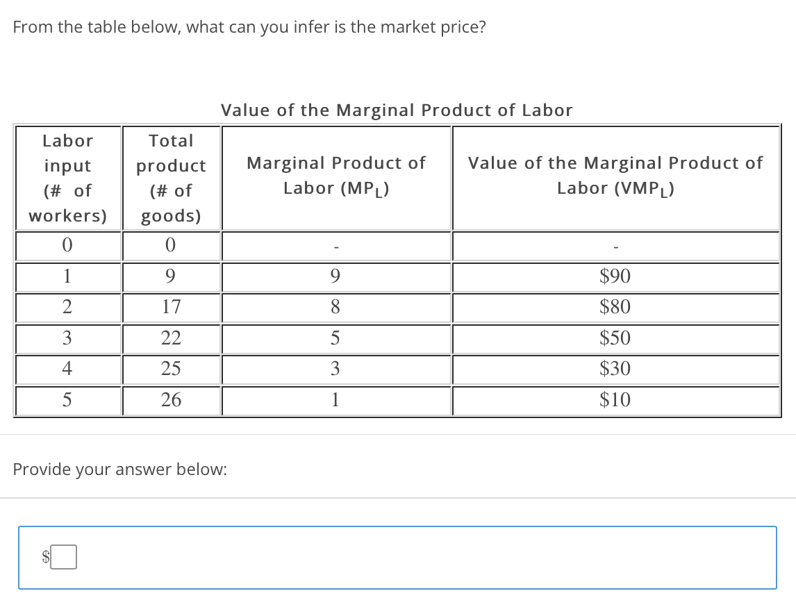 From the table below, what can you infer is the market price?
Value of the Marginal Product of Labor
Labor
Total
product
(# of
Marginal Product of
Labor (MPĻ)
Value of the Marginal Product of
Labor (VMPĻ)
input
(# of
workers)
goods)
1
9.
9.
$90
17
8.
$80
3
22
$50
4
25
3
$30
5
26
1
$10
Provide your answer below:
