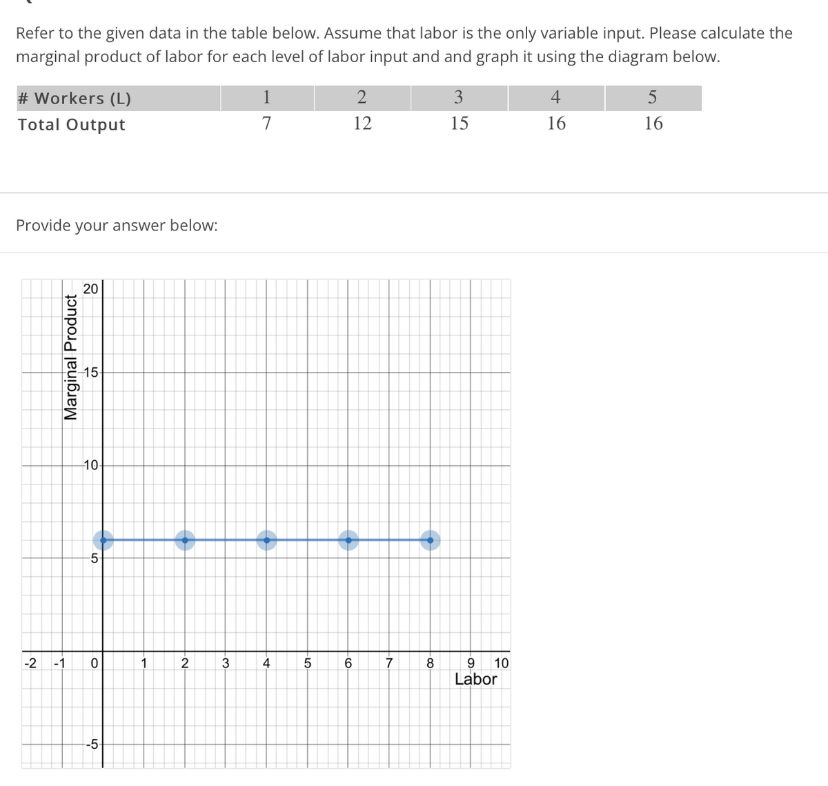 Refer to the given data in the table below. Assume that labor is the only variable input. Please calculate the
marginal product of labor for each level of labor input and and graph it using the diagram below.
# Workers (L)
1
2
3
4
5
Total Output
7
12
15
16
16
Provide your answer below:
20
15
10
5-
-2
-1
1
2
3
4
7
9
10
Labor
-5-
Marginal Product
