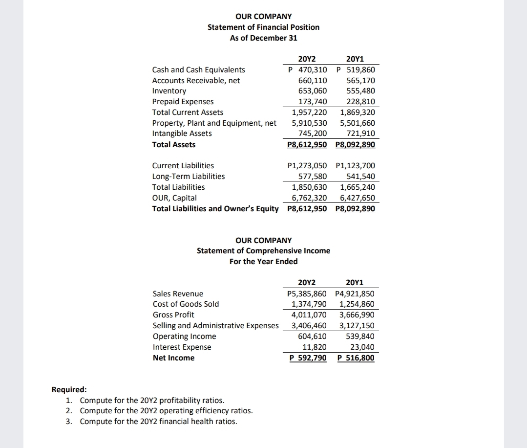 OUR COMPANY
Statement of Financial Position
As of December 31
2ΟΥ2
20Υ1
Cash and Cash Equivalents
P 470,310
P 519,860
Accounts Receivable, net
660,110
565,170
Inventory
653,060
555,480
228,810
Prepaid Expenses
173,740
Total Current Assets
1,957,220
1,869,320
Property, Plant and Equipment, net
Intangible Assets
5,910,530
745,200
5,501,660
721,910
Total Assets
P8,612,950 P8,092,890
Current Liabilities
P1,273,050 P1,123,700
Long-Term Liabilities
577,580
541,540
Total Liabilities
1,850,630
1,665,240
OUR, Capital
6,762,320
6,427,650
Total Liabilities and Owner's Equity P8,612,950 P8,092,890
OUR COMPANY
Statement of Comprehensive Income
For the Year Ended
20Υ2
20Υ1
Sales Revenue
P5,385,860 P4,921,850
1,374,790
Cost of Goods Sold
1,254,860
Gross Profit
4,011,070
3,666,990
3,127,150
3,406,460
604,610
Selling and Administrative Expenses
Operating Income
Interest Expense
539,840
23,040
11,820
Net Income
P 592,790
P 516,800
Required:
1. Compute for the 20Y2 profitability ratios.
2. Compute for the 20Y2 operating efficiency ratios.
3. Compute for the 20Y2 financial health ratios.
