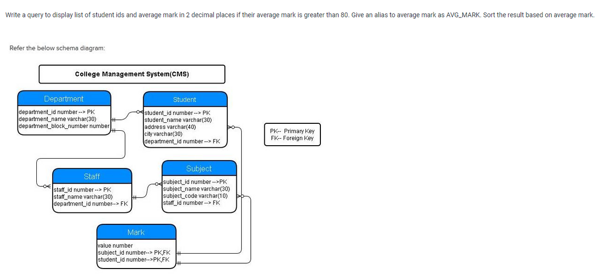 Write a query to display list of student ids and average mark in 2 decimal places if their average mark is greater than 80. Give an alias to average mark as AVG_MARK. Sort the result based on average mark.
Refer the below schema diagram:
College Management System(CMS)
Department
Student
department id number --> PK
department_name varchar(30)
department_block_number number
student_id number -> PK
student_name varchar(30)
address varchar(40)
city varchar(30)
department_id number --> FK
PK-- Primary Key
FK-- Foreign Key
Subject
Staff
staff_id number --> PK
staff_name varchar(30)
department_id number--> FK
odsubject_id number -->PK
subject_name varchar(30)
subject_code varchar(10)
staff_id number--> FK
Mark
value number
subject_id number-- PK,FK
student_id number--PK,FK
