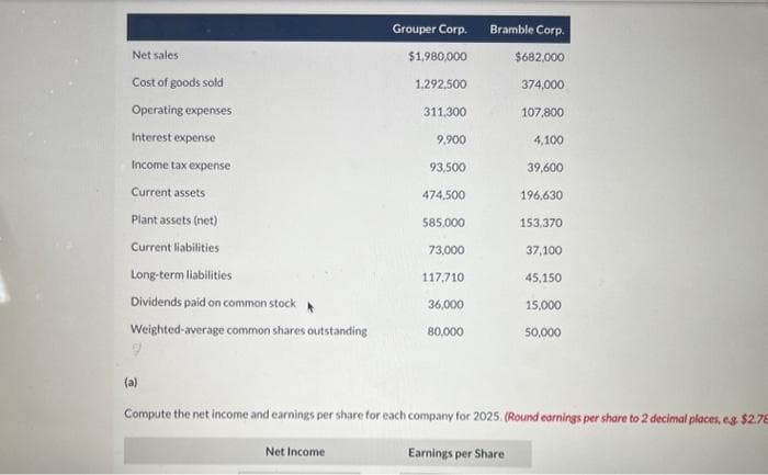 Net sales
Cost of goods sold
Operating expenses
Interest expense
Income tax expense
Current assets
Plant assets (net)
Current liabilities
Long-term liabilities
Dividends paid on common stock
Weighted average common shares outstanding
9
Grouper Corp.
$1,980,000
1,292,500
311,300
Net Income
9.900
93,500
474,500
585,000
73,000
117,710
36,000
80,000
Bramble Corp.
$682,000
374,000
107,800
4,100
39,600
196,630
153,370
37,100
45,150
15,000
50,000
(a)
Compute the net income and earnings per share for each company for 2025. (Round earnings per share to 2 decimal places, eg $2.78
Earnings per Share