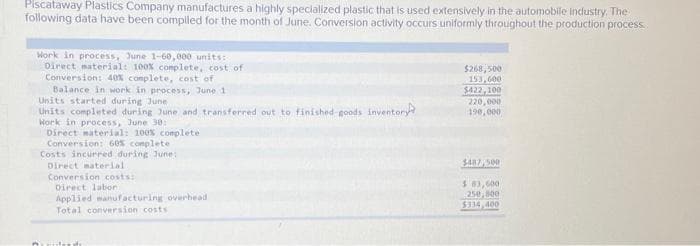 Piscataway Plastics Company manufactures a highly specialized plastic that is used extensively in the automobile industry. The
following data have been compiled for the month of June. Conversion activity occurs uniformly throughout the production process
Work in process, June 1-60,000 units:
Direct material: 100% complete, cost of
Conversion: 40% complete, cost of
Balance in work in process, June 1
Units started during June
Units completed during June and transferred out to finished-goods inventory
Work in process, June 30:
Direct material: 100% complete
Conversion: 60% complete
n
Costs incurred during June:
Direct material
Conversion costs:
Direct labor
Applied manufacturing overhead
Total conversion costs
ile ay
$268,500
153,600
$422,100
220,000
190,000
$487, 500
$83,600
250,000
$334,400