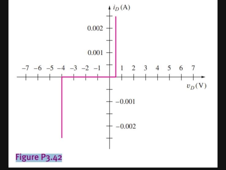 0.002 -
Figure P3.42
0.001
-7 -6 -5 -4 -3 -2 -1
ip (A)
1 2 3 4 5 6 7
-0.001
-0.002
UD(V)