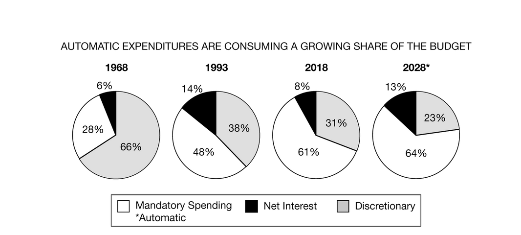 AUTOMATIC EXPENDITURES ARE CONSUMING A GROWING SHARE OF THE BUDGET
1968
1993
2018
2028*
6%
14%
8%
13%
23%
31%
28%
38%
66%
48%
61%
64%
Mandatory Spending
*Automatic
Net Interest
Discretionary
