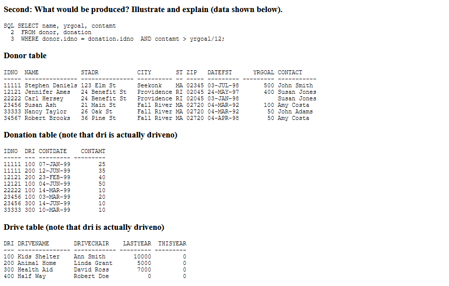 Second: What would be produced? Illustrate and explain (data shown below).
SQL SELECT name, yrgoal, contamt
2 FROM donor, donation
3 WHERE donor.idno = donation.idno AND contamt > yrgoal/12;
Donor table
IDNO
NAME
STADR
CITY
ST ZIP
DATEFST
YRGOAL CONTACT
11111 Stephen Daniels 123 Elm St
12121 Jennifer Ames
MA 02345 03-JUL-98
Providence RI 02045 24-MAY-97
Seekonk
500 John Smith
24 Benefit St
400 Susan Jones
22222 Carl Hersey
24 Benefit St
Providence RI 02045 03-JAN-98
Susan Jones
23456 Susan Ash
21 Main St
Fall River MA 02720 04-MAR-92
100 Amy Costa
50 John Adams
33333 Nancy Taylor
26 Oak St
Fall River MA 02720 04-MAR-92
34567 Robert Brooks
36 Pine St
Fall River MA 02720 04-APR-98
50 Amy Costa
Donation table (note that dri is actually driveno)
IDNO DRI CONTDATE
CONTAMT
11111 100 07-JAN-99
25
11111 200 12-JUN-99
35
12121 200 23-FEB-99
40
12121 100 04-JUN-99
50
22222 100 14-MAR-99
10
23456 100 03-MAR-99
20
23456 300 14-JUN-99
10
33333 300 10-MAR-99
10
Drive table (note that dri is actually driveno)
DRI DRIVENAME
DRIVECHAIR
LASTYEAR
THISYEAR
100 Kids Shelter
Ann Smith
10000
200 Animal Home
Linda Grant
5000
300 Health Aid
David Ross
7000
400 Half Way
Robert Doe
