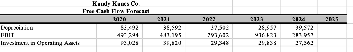 Depreciation
EBIT
Investment in Operating Assets
Kandy Kanes Co.
Free Cash Flow Forecast
2020
2021
2022
2023
2024
2025
83,492
493,294
38,592
483,195
37,502
28,957
39,572
293,602
936,823
283,957
93,028
39,820
29,348
29,838
27,562