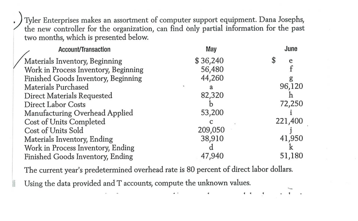 Tyler Enterprises makes an assortment of computer support equipment. Dana Josephs,
the new controller for the organization, can find only partial information for the past
two months, which is presented below.
Account/Transaction
Materials Inventory, Beginning
Work in Process Inventory, Beginning
Finished Goods Inventory, Beginning
Materials Purchased
Direct Materials Requested
Direct Labor Costs
Manufacturing Overhead Applied
Cost of Units Completed
Cost of Units Sold
Materials Inventory, Ending
Work in Process Inventory, Ending
June
May
$ 36,240
e
56,480
44,260
f
g
a
96,120
82,320
h
72,250
53,200
i
221,400
209,050
j
38,910
41,950
d
k
47,940
51,180
C
Finished Goods Inventory, Ending
The current year's predetermined overhead rate is 80 percent of direct labor dollars.
Using the data provided and T accounts, compute the unknown values.