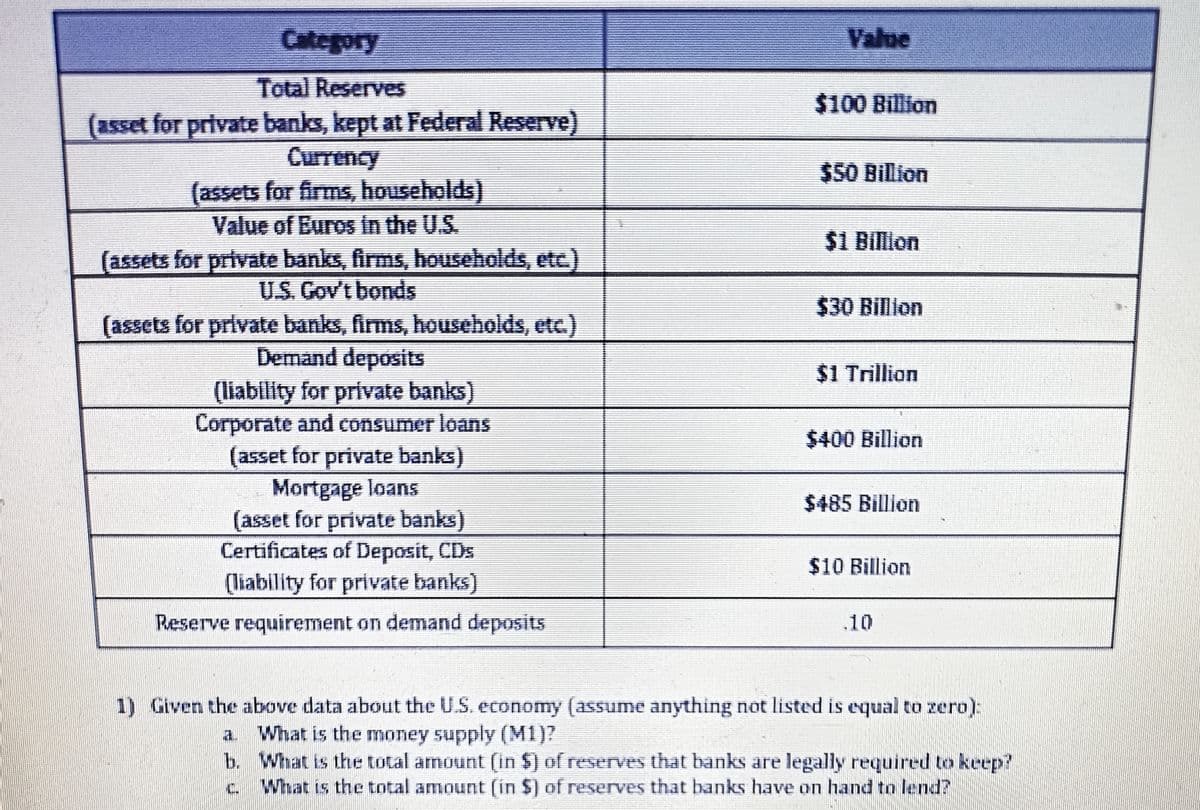 Category
Total Reserves
(asset for private banks, kept at Federal Reserve)
Currency
(assets for firms, households)
Value of Euros in the U.S.
(assets for private banks, firms, households, etc.)
U.S. Gov't bonds
(assets for private banks, firms, households, etc.)
Demand deposits
(liability for private banks)
Corporate and consumer loans
(asset for private banks)
Mortgage loans
(asset for private banks)
Certificates of Deposit, CDs
(liability for private banks)
Reserve requirement on demand deposits
$100 Billion
$50 Billion
$1 Billion
$30 Billion
$1 Trillion
$400 Billion
$485 Billion
$10 Billion
1) Given the above data about the U.S. economy (assume anything not listed is equal to zero):
a. What is the money supply (M1)?
b.
What is the total amount (in $) of reserves that banks are legally required to keep?
c.
What is the total amount (in $) of reserves that banks have on hand to lend?