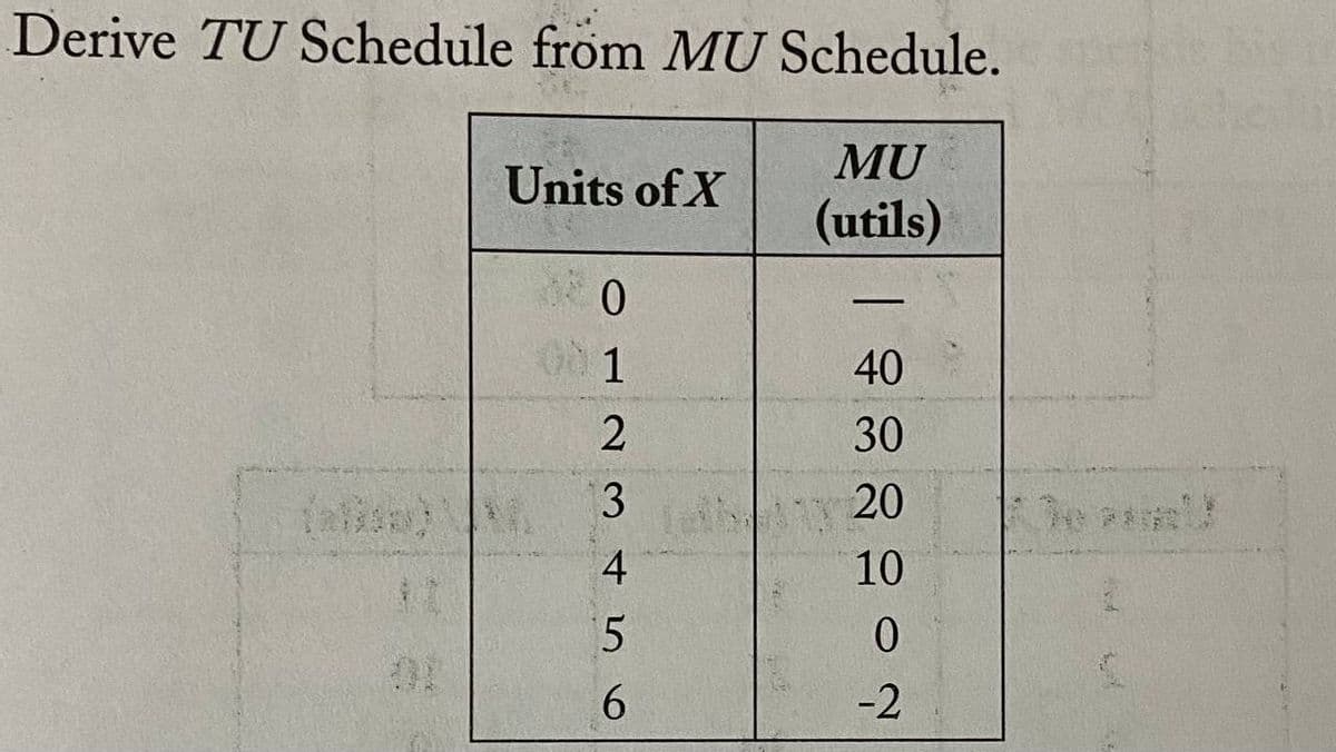 Derive TU Schedule from MU Schedule.
MU
Units of X
(utils)
0.
-
00
1
40
30
3
20
4
10
5.
-2
