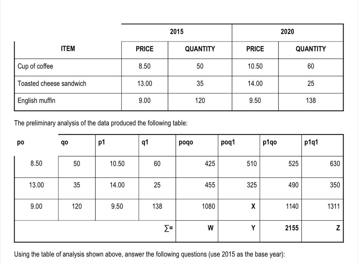 2015
2020
ITEM
PRICE
QUANTITY
PRICE
QUANTITY
Cup of coffee
8.50
50
10.50
60
Toasted cheese sandwich
13.00
35
14.00
25
English muffin
9.00
120
9.50
138
The preliminary analysis of the data produced the following table:
po
qo
p1
q1
poqo
poq1
p1qo
p1q1
8.50
50
10.50
60
425
510
525
630
13.00
35
14.00
25
455
325
490
350
9.00
120
9.50
138
1080
X
1140
1311
Σ
W
Y
2155
Using the table of analysis shown above, answer the following questions (use 2015 as the base year):
