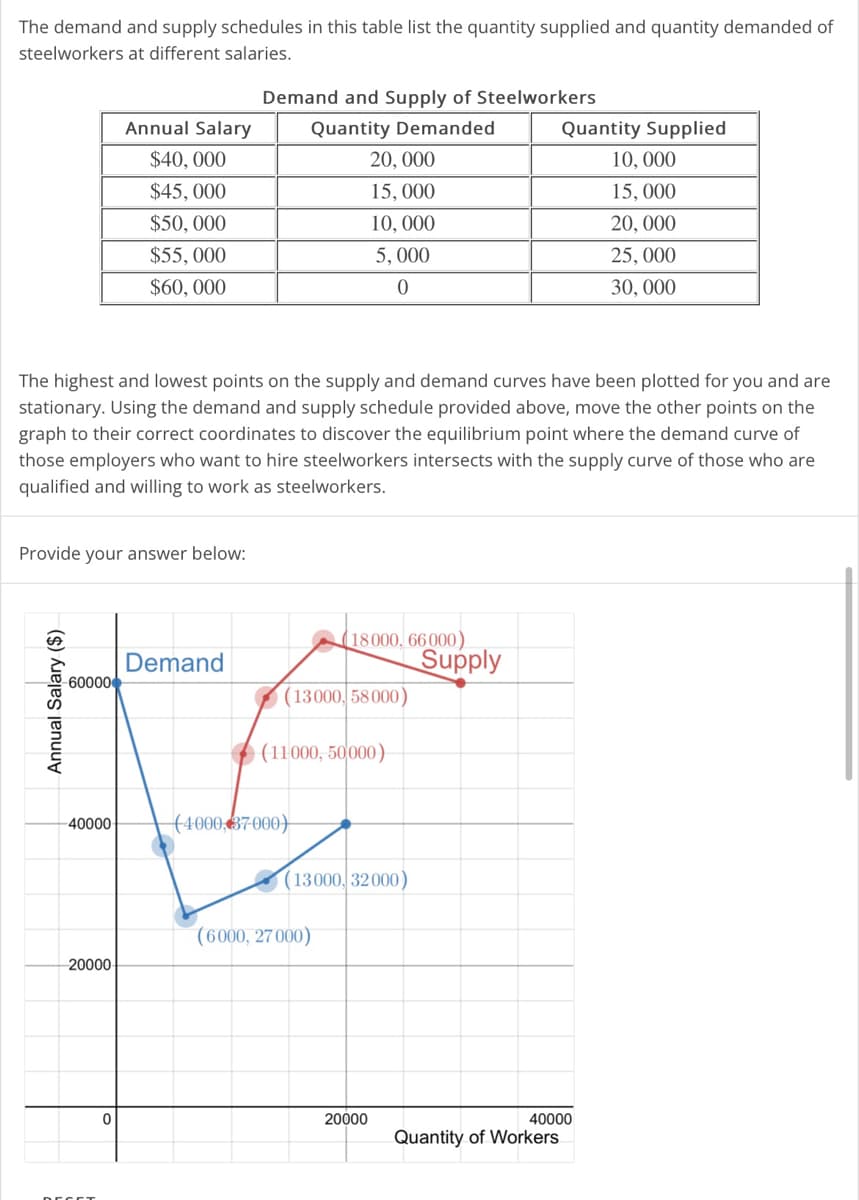 The demand and supply schedules in this table list the quantity supplied and quantity demanded of
steelworkers at different salaries.
Provide your answer below:
Annual Salary ($)
60000
40000
20000
Annual Salary
$40,000
$45,000
$50,000
$55,000
$60,000
огсгт
The highest and lowest points on the supply and demand curves have been plotted for you and are
stationary. Using the demand and supply schedule provided above, move the other points on the
graph to their correct coordinates to discover the equilibrium point where the demand curve of
those employers who want to hire steelworkers intersects with the supply curve of those who are
qualified and willing to work as steelworkers.
0
Demand and Supply of Steelworkers
Quantity Demanded
Demand
20, 000
15, 000
10,
000
(4000, 37-000)
5,000
0
(13000, 58000)
(18000, 66000)
Supply
(11000, 50000)
(6000, 27000)
(13000, 32000)
20000
Quantity Supplied
10,000
15, 000
20, 000
40000
Quantity of Workers
25,000
30,000