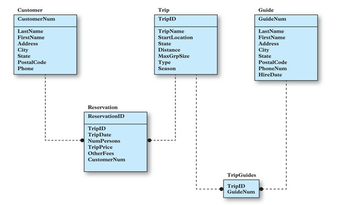 Customer
Trip
Guide
CustomerNum
TriplD
GuideNum
LastName
TripName
StartLocation
LastName
FirstName
FirstName
Address
State
Address
City
State
PostalCode
Distance
MaxGrpSize
Туре
Season
City
State
PostalCode
PhoneNum
Phone
HireDate
Reservation
ReservationID
TripID
TripDate
NumPersons
TripPrice
OtherFees
CustomerNum
TripGuides
TripID
GuideNum

