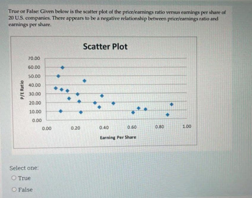 True or False: Given below is the scatter plot of the price/earnings ratio versus eamings per share of
20 U.S. companies. There appears to be a negative relationship between price/earnings ratio and
earnings per share.
Scatter Plot
70.00
60.00
50.00
40.00
30.00
20.00
10.00
0.00
0.00
0.20
0.40
0.60
0.80
1.00
Earning Per Share
Select one:
O True
O False
P/E Ratio
