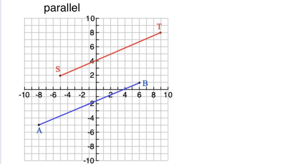 parallel
10r
8-
6
S
-10 -8 -6 -4 -2
4
6.
8 10
2F
-4
A
-6
-8
-10
