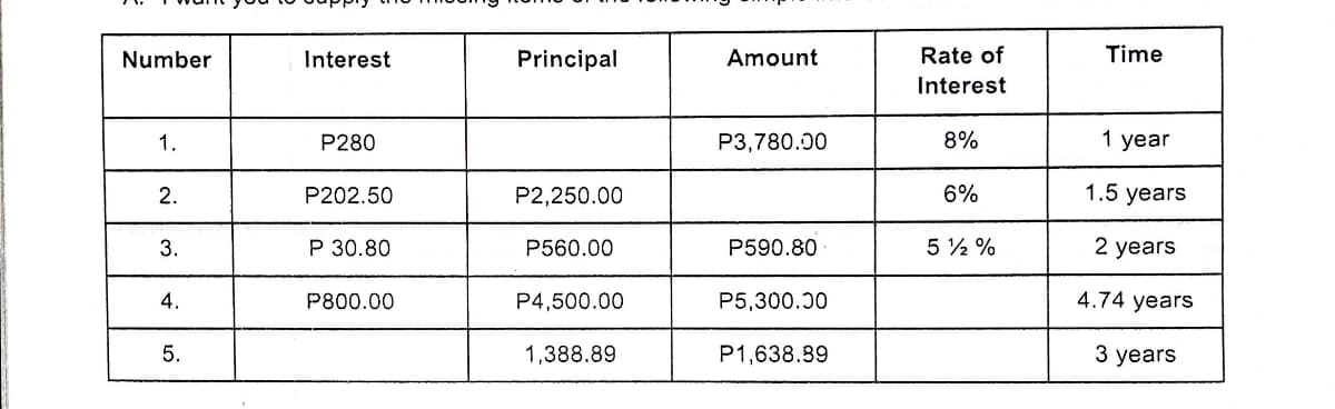 Number
Interest
Principal
Amount
Rate of
Time
Interest
1.
P280
P3,780.00
8%
1 year
2.
P202.50
P2,250.00
6%
1.5 years
3.
P 30.80
P560.00
P590.80
5 ½ %
2 years
4.
P800.00
P4,500.00
P5,300.00
4.74 years
5.
1,388.89
P1,638.89
3 years
