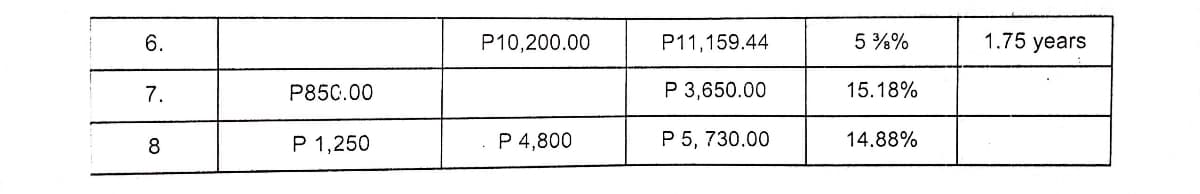 6.
P10,200.00
P11,159.44
5 %%
1.75 years
7.
P85C.00
P 3,650.00
15.18%
8
P 1,250
P 4,800
P 5, 730.00
14.88%
