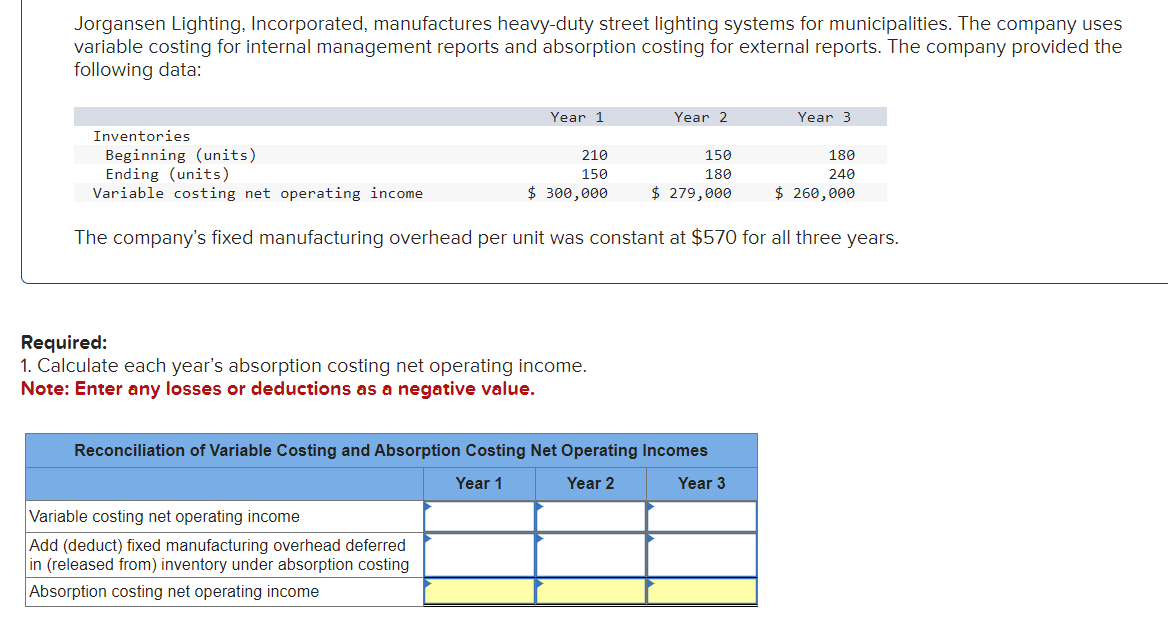 Jorgansen Lighting, Incorporated, manufactures heavy-duty street lighting systems for municipalities. The company uses
variable costing for internal management reports and absorption costing for external reports. The company provided the
following data:
Inventories
Beginning (units)
Ending (units)
Variable costing net operating income
Year 1
Year 2
Year 3
210
150
150
180
180
240
$ 300,000
$ 279,000
$ 260,000
The company's fixed manufacturing overhead per unit was constant at $570 for all three years.
Required:
1. Calculate each year's absorption costing net operating income.
Note: Enter any losses or deductions as a negative value.
Reconciliation of Variable Costing and Absorption Costing Net Operating Incomes
Variable costing net operating income
Add (deduct) fixed manufacturing overhead deferred
in (released from) inventory under absorption costing
Absorption costing net operating income
Year 1
Year 2
Year 3