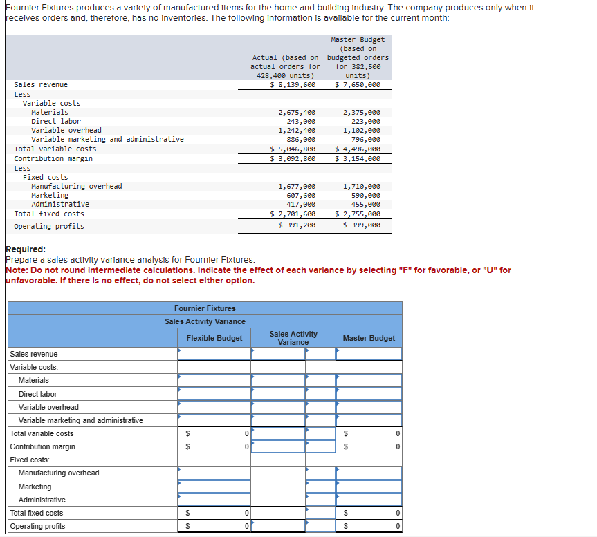 Fournier Fixtures produces a variety of manufactured Items for the home and building Industry. The company produces only when it
receives orders and, therefore, has no Inventories. The following Information is available for the current month:
sales revenue
Less
Variable costs
Materials
Direct labor
Variable overhead
Variable marketing and administrative
Total variable costs
Contribution margin
Less
Fixed costs
Manufacturing overhead
Marketing
Administrative
Total fixed costs
Operating profits
Sales revenue
Variable costs:
Materials
Direct labor
Variable overhead
Variable marketing and administrative
Total variable costs
Contribution margin
Fixed costs:
Manufacturing overhead
Marketing
Administrative
Total fixed costs
Operating profits
Fournier Fixtures
Sales Activity Variance
Flexible Budget
Required:
Prepare a sales activity variance analysis for Fournier Fixtures.
Note: Do not round Intermediate calculations. Indicate the effect of each varlance by selecting "F" for favorable, or "U" for
unfavorable. If there is no effect, do not select either option.
$
$
$
$
0
0
Actual (based on
actual orders for
428,400 units)
$ 8,139,600
0
0
2,675,400
243,000
1,242,400
886,000
$ 5,046,800
$ 3,092,800
1,677,000
607,600
417,000
$ 2,701,600
$ 391,200
Master Budget
(based on
budgeted orders
for 382,500
units)
$ 7,650,000
Sales Activity
Variance
2,375,000
223,000
1,102,000
796,000
$ 4,496,000
$ 3,154,000
1,710,000
590,000
455,000
$ 2,755,000
$ 399,000
Master Budget
$
S
S
S
0
0
0
0