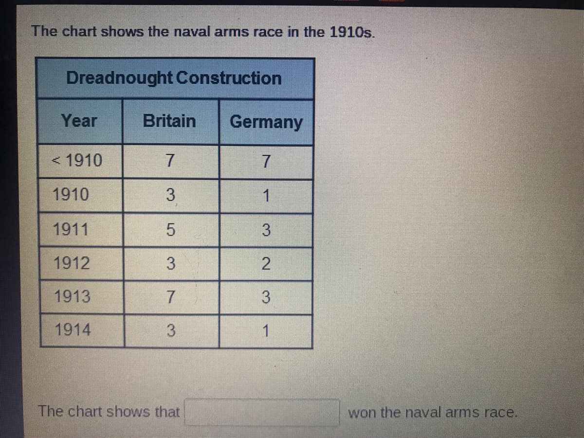 The chart shows the naval arms race in the 1910s.
Dreadnought Construction
Year
Britain
Germany
< 1910
7.
1910
3
1
1911
1912
3
1913
7
1914
3
1
The chart shows that
won the naval arms race.
3.
2.
3.
