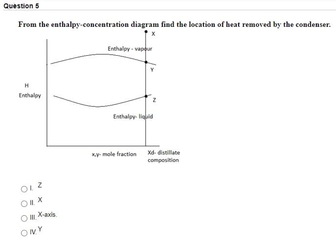 Quèstion 5
From the enthalpy-concentration diagram find the location of heat removed by the condenser.
Enthalpy - vapour
Y
Enthalpy
Enthalpy- liquid
x,y- mole fraction
Xd- distillate
composition
O II X
O I.
Х-аxis.
ONY
