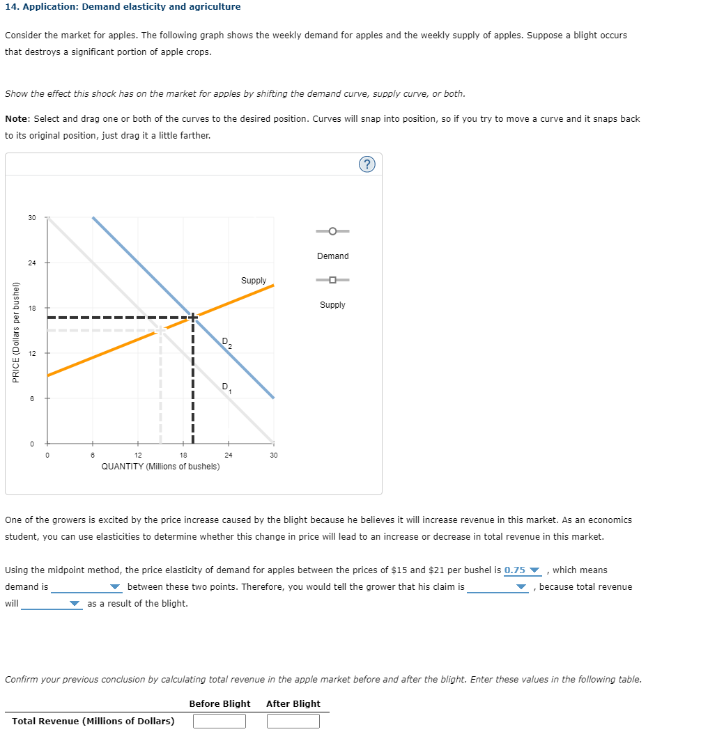 14. Application: Demand elasticity and agriculture
Consider the market for apples. The following graph shows the weekly demand for apples and the weekly supply of apples. Suppose a blight occurs
that destroys a significant portion of apple crops.
Show the effect this shock has on the market for apples by shifting the demand curve, supply curve, or both.
Note: Select and drag one or both of the curves to the desired position. Curves will snap into position, so if you try to move a curve and it snaps back
to its original position, just drag it a little farther.
PRICE (Dollars per bushel)
30
24
18
0
0
6
I
I
12
18
QUANTITY (Millions of bushels)
D2
24
Supply
Total Revenue (Millions of Dollars)
30
Demand
--
Supply
(?)
One of the growers is excited by the price increase caused by the blight because he believes it will increase revenue in this market. As an economics
student, you can use elasticities to determine whether this change in price will lead to an increase or decrease in total revenue in this market.
Using the midpoint method, the price elasticity of demand for apples between the prices of $15 and $21 per bushel is 0.75, which means
demand is
between these two points. Therefore, you would tell the grower that his claim is
, because total revenue
▼as a result of the blight.
"
will
Confirm your previous conclusion by calculating total revenue in the apple market before and after the blight. Enter these values in the following table.
Before Blight After Blight