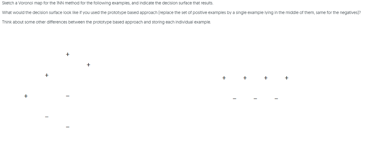 Sketch a Voronoi map for the INN method for the following examples, and indicate the decision surface that results.
What would the decision surface look like if you used the prototype based approach (replace the set of positive examples by a single example lying in the middle of them, same for the negatives)?
Think about some other differences between the prototype based approach and storing each individual example.
+
+
+
+
+
+
+

