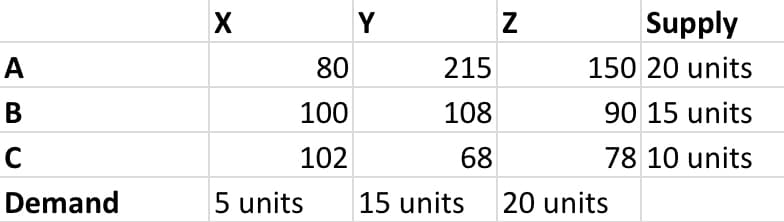 Y
Supply
A
80
215
150 20 units
В
100
108
90 15 units
102
68
78 10 units
Demand
5 units
15 units
20 units
