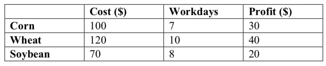 Cost ($)
Workdays
Profit ($)
Corn
100
7
30
Wheat
120
10
40
Soybean
70
8
20
