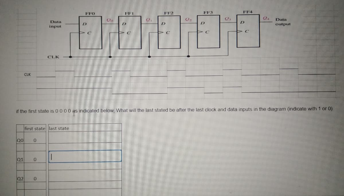 FFO
FFI
FF2
FF3
FF4
Data
Data
D
output
input
CLK
CLK
if the first state is 0 0 00 as indicated below, What will the last stated be after the last clock and data inputs in the diagram (indicate with 1 or 0)
first state last state
Q0
01
Q2
