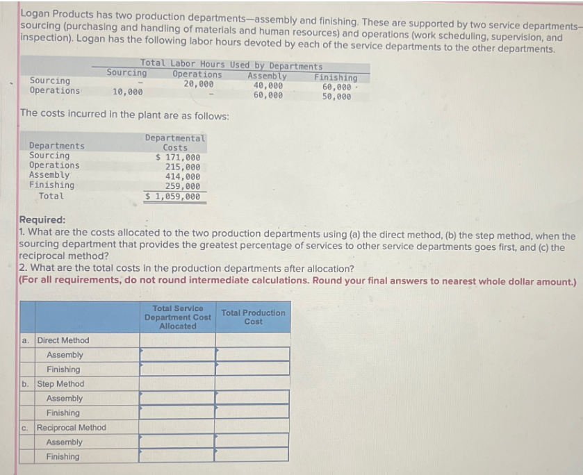 Logan Products has two production departments-assembly and finishing. These are supported by two service departments-
sourcing (purchasing and handling of materials and human resources) and operations (work scheduling, supervision, and
inspection). Logan has the following labor hours devoted by each of the service departments to the other departments.
Sourcing
Sourcing
Operations
10,000
The costs incurred in the plant are as follows:
Departmental
Costs
Departments
Sourcing
Operations
Assembly
Finishing
Total
Total Labor Hours Used by Departments
Assembly
40,000
60,000
a. Direct Method
Assembly
Finishing
b. Step Method
Assembly
Finishing
c. Reciprocal Method
Assembly
Finishing
Operations
20,000
$ 171,000
215,000
414,000
259,000
$ 1,059,000
Required:
1. What are the costs allocated to the two production departments using (a) the direct method, (b) the step method, when the
sourcing department that provides the greatest percentage of services to other service departments goes first, and (c) the
reciprocal method?
2. What are the total costs in the production departments after allocation?
(For all requirements, do not round intermediate calculations. Round your final answers to nearest whole dollar amount.)
Total Service
Department Cost
Allocated
Finishing
60,000.
50,000
Total Production
Cost
