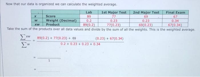 Now that our data is organized we can calculate the weighted average.
1st Major Test
77
0.23
77(0.23)
Lab
2nd Major Test
Final Exam
89
0.2
89(0.2)
Take the sum of the products over all data values and divide by the sum of all the weights. This is the weighted average.
Score
69
67
Weight (Decimal)
Product
0.23
0.34
69(0.23)
67(0.34)
XW
89(0.2) + 77(0.23) + 69
(0.23) + 67(0.34)
0.2 + 0.23 + 0.23 + 0.34
