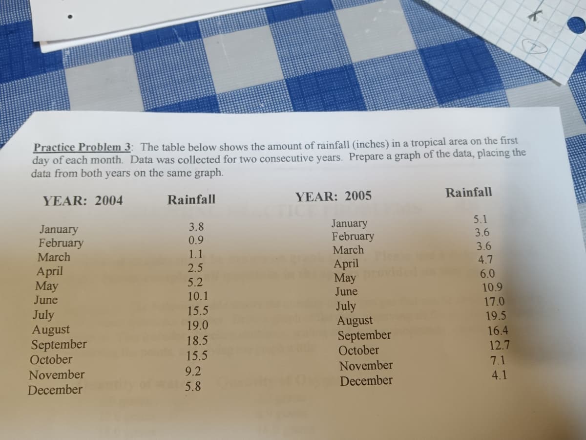 Practice Problem 3: The table below shows the amount of rainfall (inches) in a tropical area on the first
day of each month. Data was collected for two consecutive years. Prepare a graph of the data, placing the
data from both years on the same graph.
YEAR: 2004
Rainfall
January
February
March
April
May
June
July
August
September
October
November
December
3.8
0.9
1.1.
2.5
5.2
10.1
15.5
19.0
18.5
15.5
9.2
5.8
YEAR: 2005
January
February
March
April
May
June
July
August
September
October
November
December
Rainfall
5.1
3.6
3.6
4.7
6.0
10.9
17.0
19.5
16.4
12.7
7.1
4.1