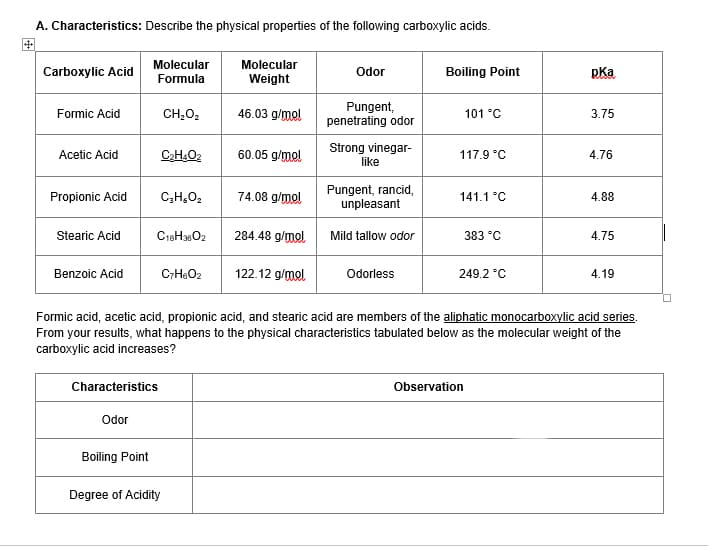 A. Characteristics: Describe the physical properties of the following carboxylic acids.
Molecular
Molecular
Carboxylic Acid
Odor
Boiling Point
pka
Formula
Weight
Pungent,
penetrating odor
Formic Acid
CH;O2
46.03 g/mol
101 °C
3.75
CHO2
60.05 g/mol
Strong vinegar-
like
Acetic Acid
117.9 °C
4.76
74.08 g/mol
Pungent, rancid,
unpleasant
Propionic Acid
C;H,O2
141.1 °C
4.88
Stearic Acid
C18H38O2
284.48 g/mol
Mild tallow odor
383 °C
4.75
Benzoic Acid
C;HO2
122.12 g/mol
Odorless
249.2 °C
4.19
Formic acid, acetic acid, propionic acid, and stearic acid are members of the aliphatic monocarboxylic acid series.
From your results, what happens to the physical characteristics tabulated below as the molecular weight of the
carboxylic acid increases?
Characteristics
Observation
Odor
Boiling Point
Degree of Acidity
