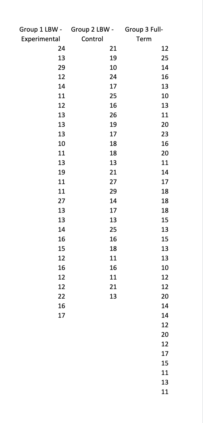 Group 1 LBW - Group 2 LBW -
Experimental
Control
24
21
13
19
29
10
12
24
14
17
11
25
12
16
13
26
13
19
13
17
10
18
11
18
13
13
19
21
11
27
11
29
14
17
13
25
16
18
11
16
11
21
13
16
27
13
13
14
16
15
12
16
12
12
22
16
17
Group 3 Full-
Term
12
25
14
16
13
10
13
11
20
23
16
20
11
14
17
18
18
18
15
13
15
13
13
10
12
12
20
14
14
12
20
12
17
15
11
13
11